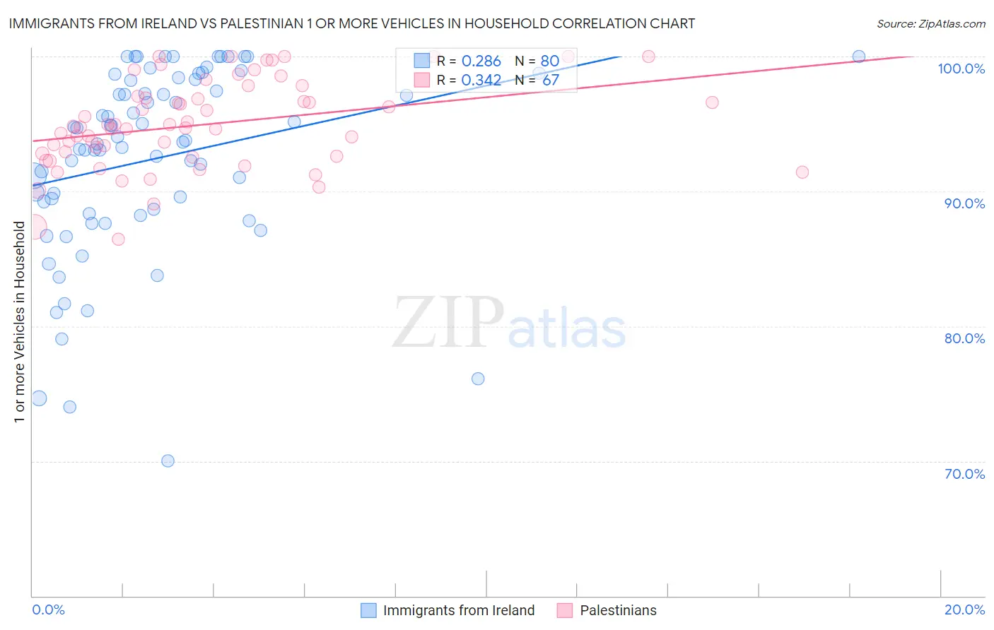 Immigrants from Ireland vs Palestinian 1 or more Vehicles in Household