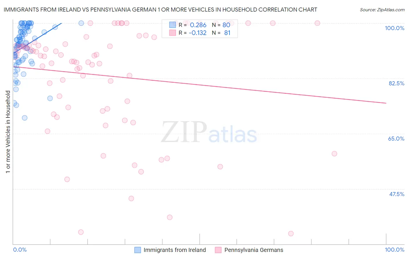 Immigrants from Ireland vs Pennsylvania German 1 or more Vehicles in Household