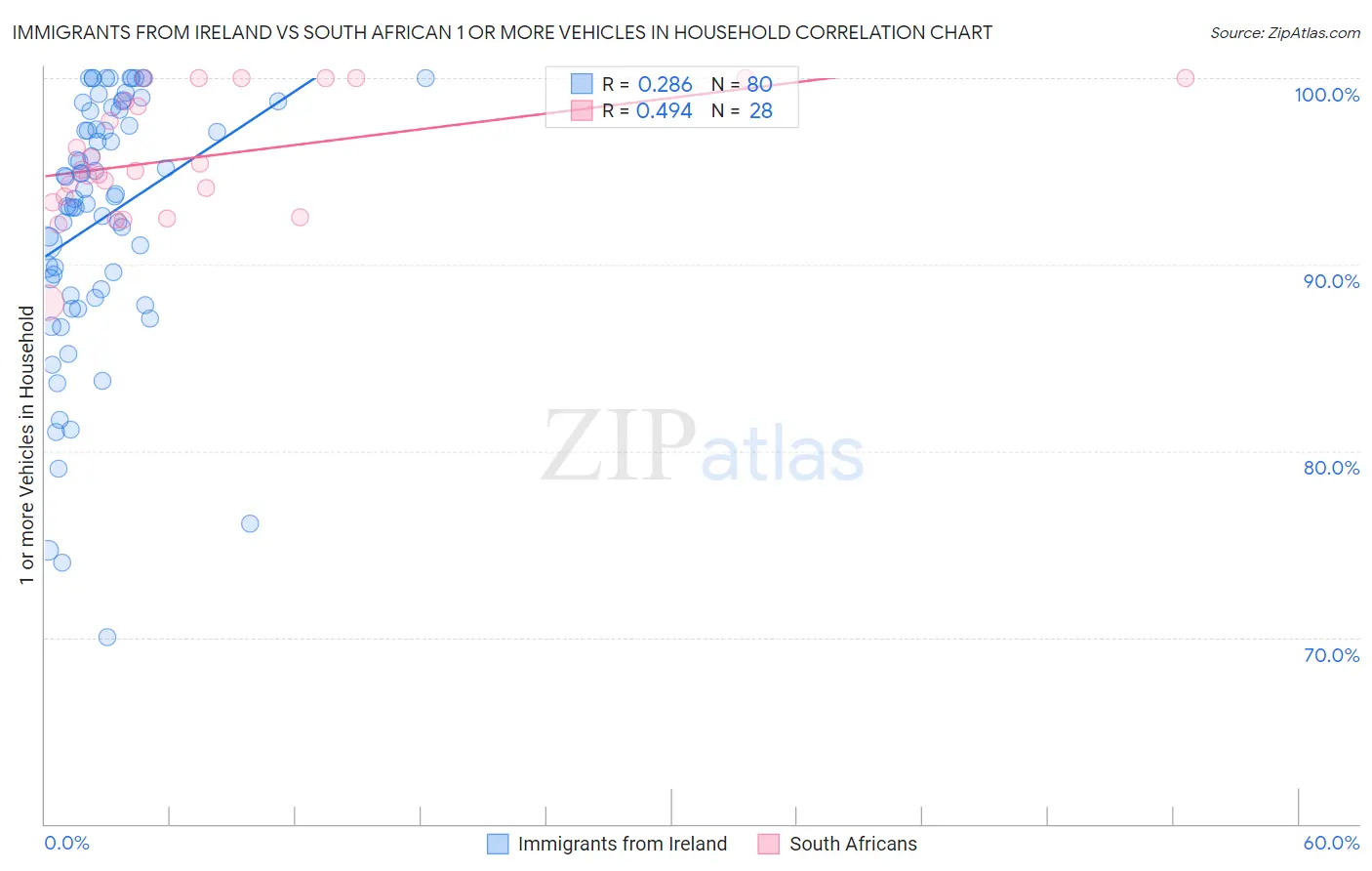 Immigrants from Ireland vs South African 1 or more Vehicles in Household