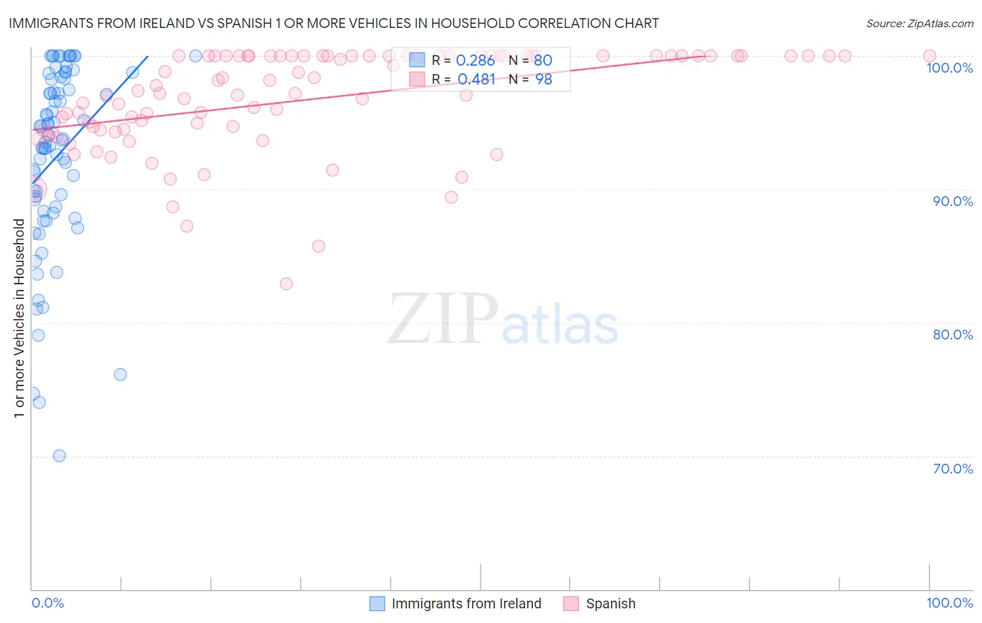 Immigrants from Ireland vs Spanish 1 or more Vehicles in Household