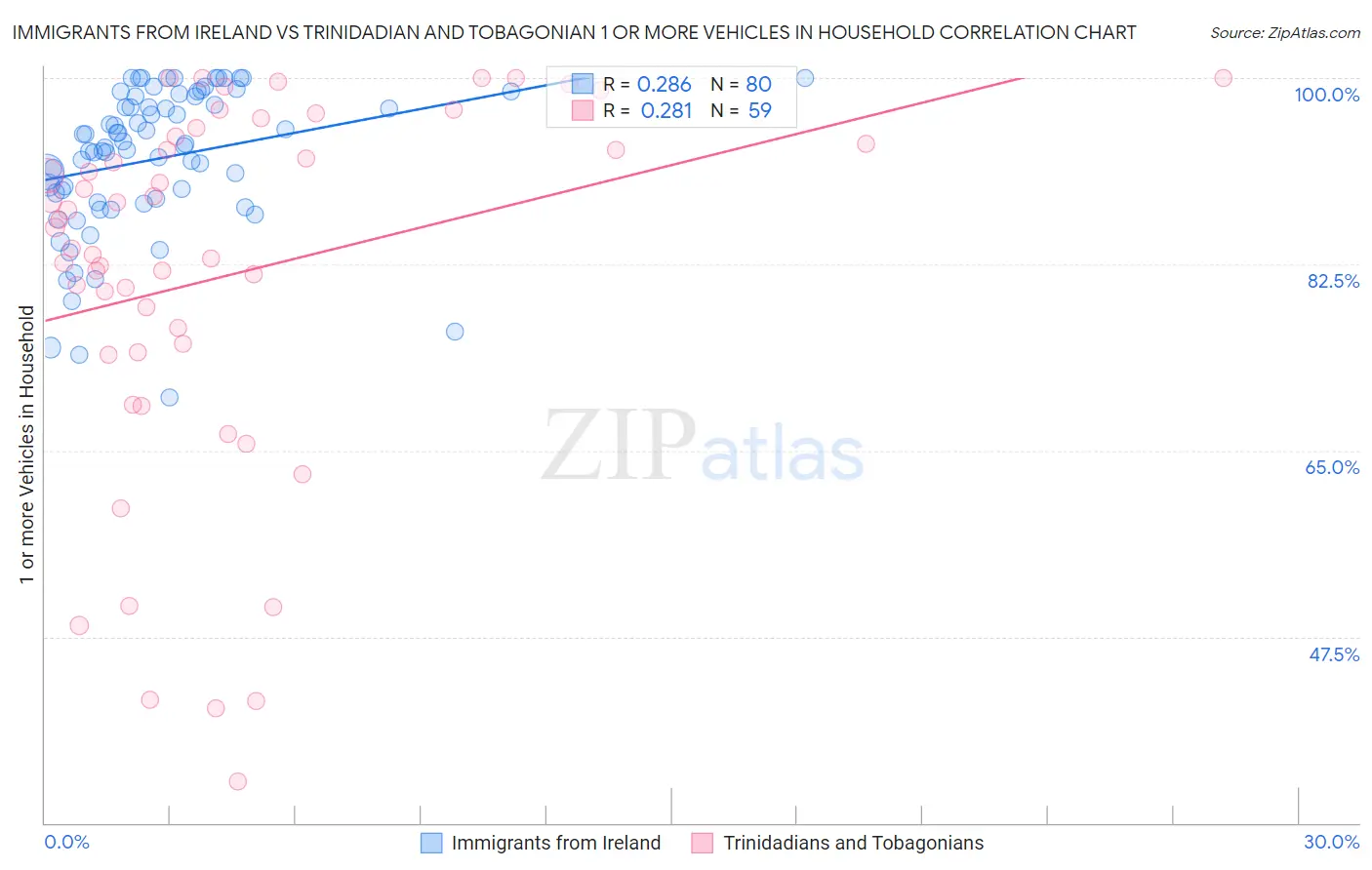 Immigrants from Ireland vs Trinidadian and Tobagonian 1 or more Vehicles in Household