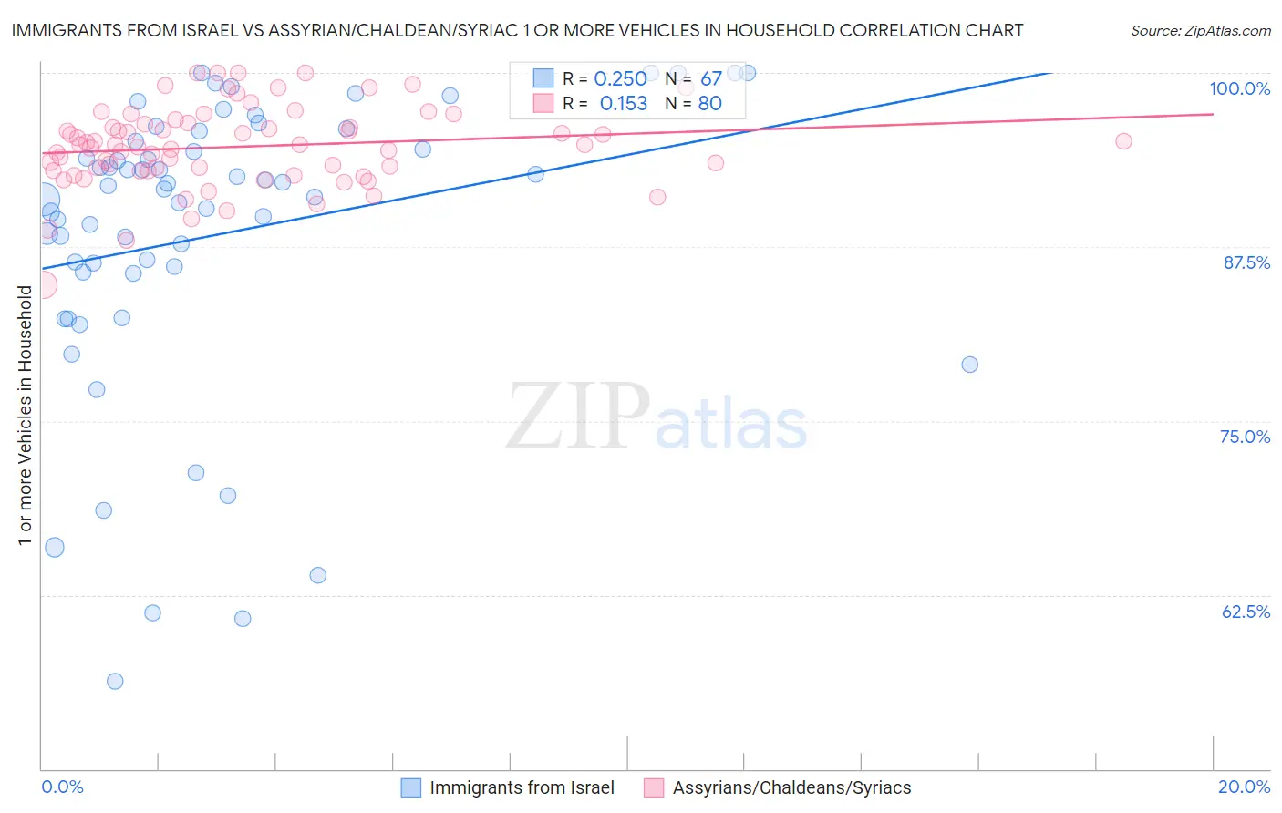 Immigrants from Israel vs Assyrian/Chaldean/Syriac 1 or more Vehicles in Household