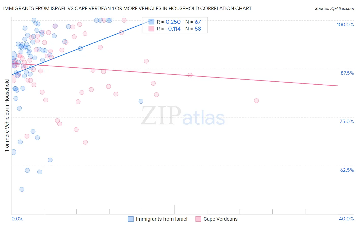 Immigrants from Israel vs Cape Verdean 1 or more Vehicles in Household