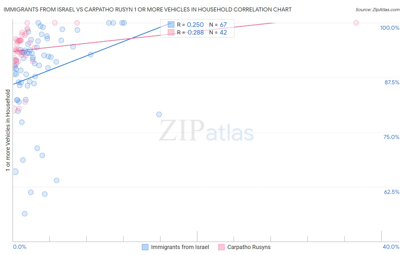 Immigrants from Israel vs Carpatho Rusyn 1 or more Vehicles in Household