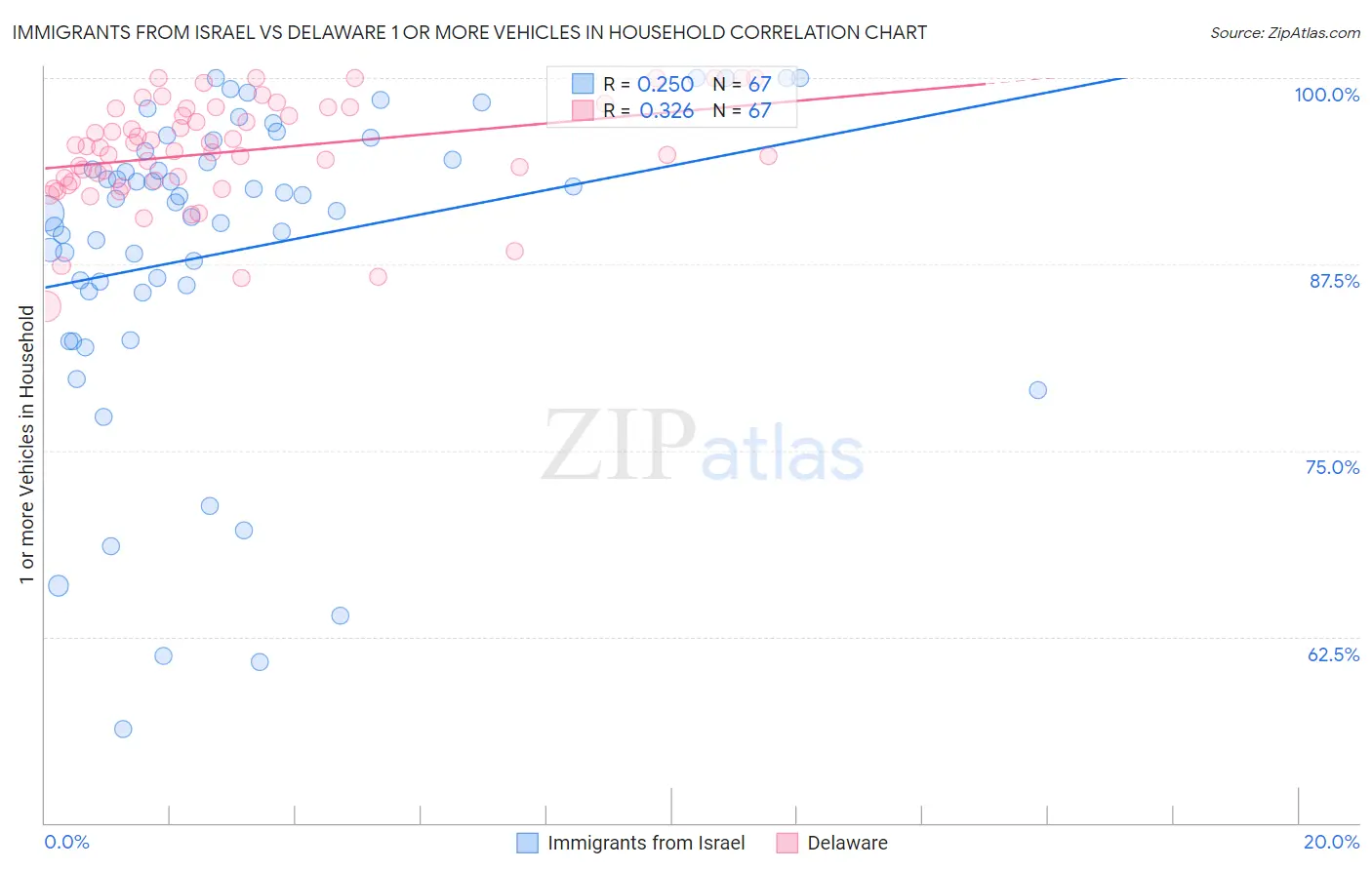 Immigrants from Israel vs Delaware 1 or more Vehicles in Household