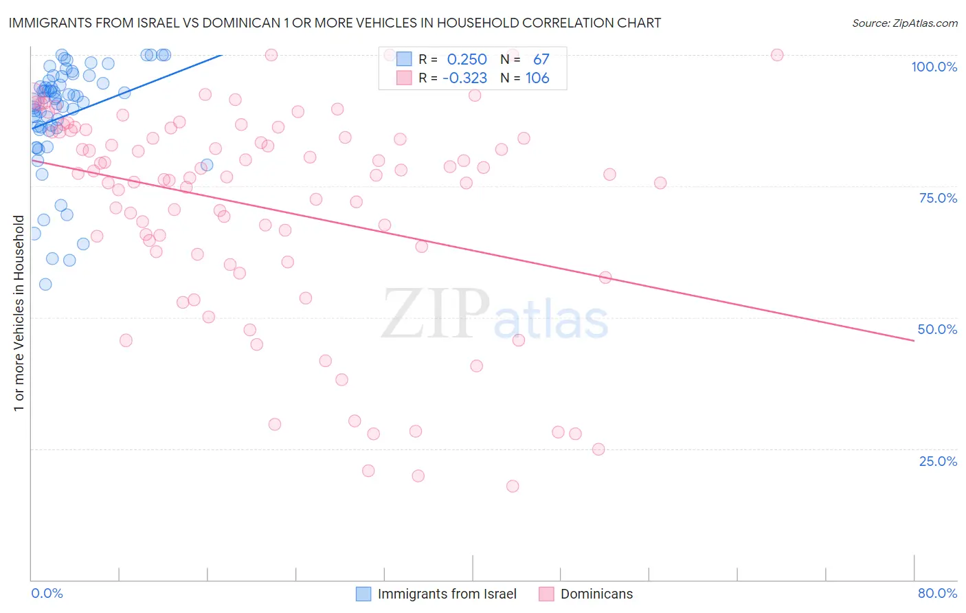 Immigrants from Israel vs Dominican 1 or more Vehicles in Household