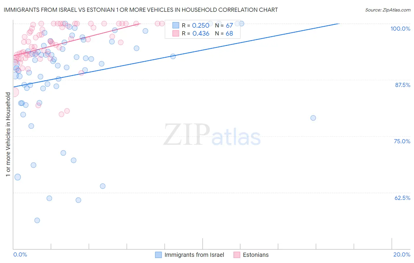 Immigrants from Israel vs Estonian 1 or more Vehicles in Household