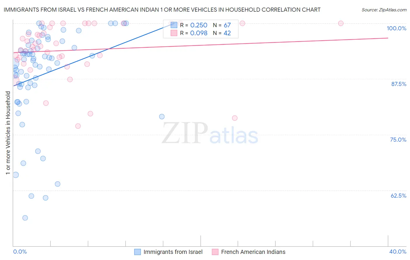 Immigrants from Israel vs French American Indian 1 or more Vehicles in Household