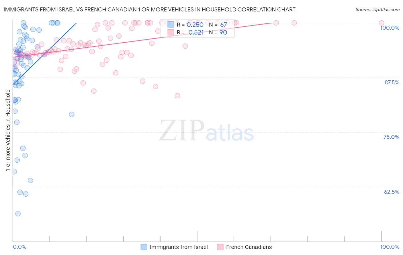 Immigrants from Israel vs French Canadian 1 or more Vehicles in Household