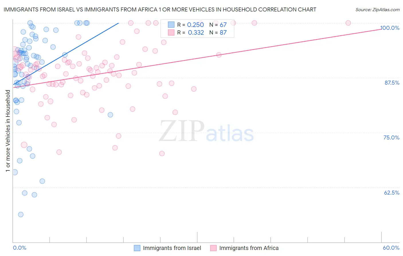 Immigrants from Israel vs Immigrants from Africa 1 or more Vehicles in Household