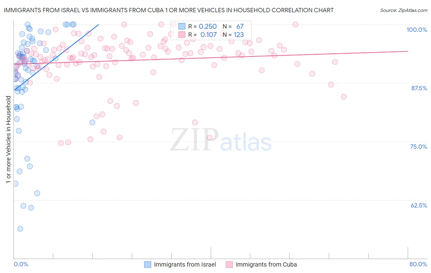 Immigrants from Israel vs Immigrants from Cuba 1 or more Vehicles in Household