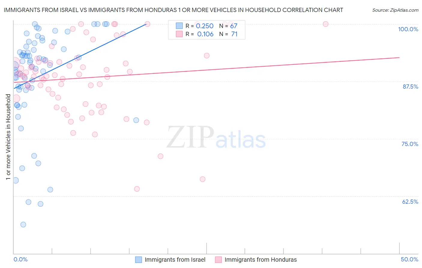 Immigrants from Israel vs Immigrants from Honduras 1 or more Vehicles in Household