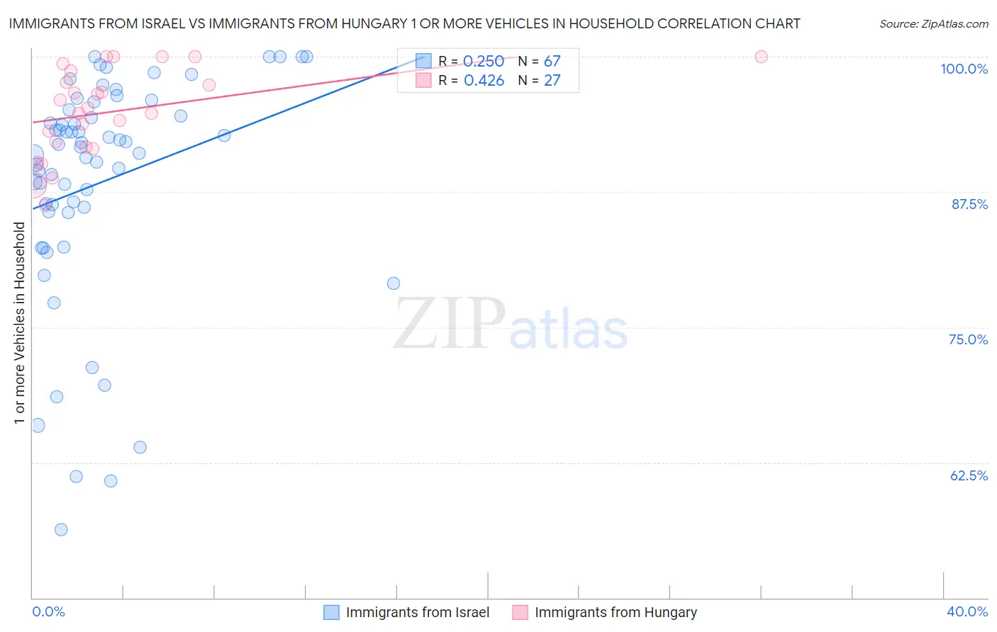 Immigrants from Israel vs Immigrants from Hungary 1 or more Vehicles in Household