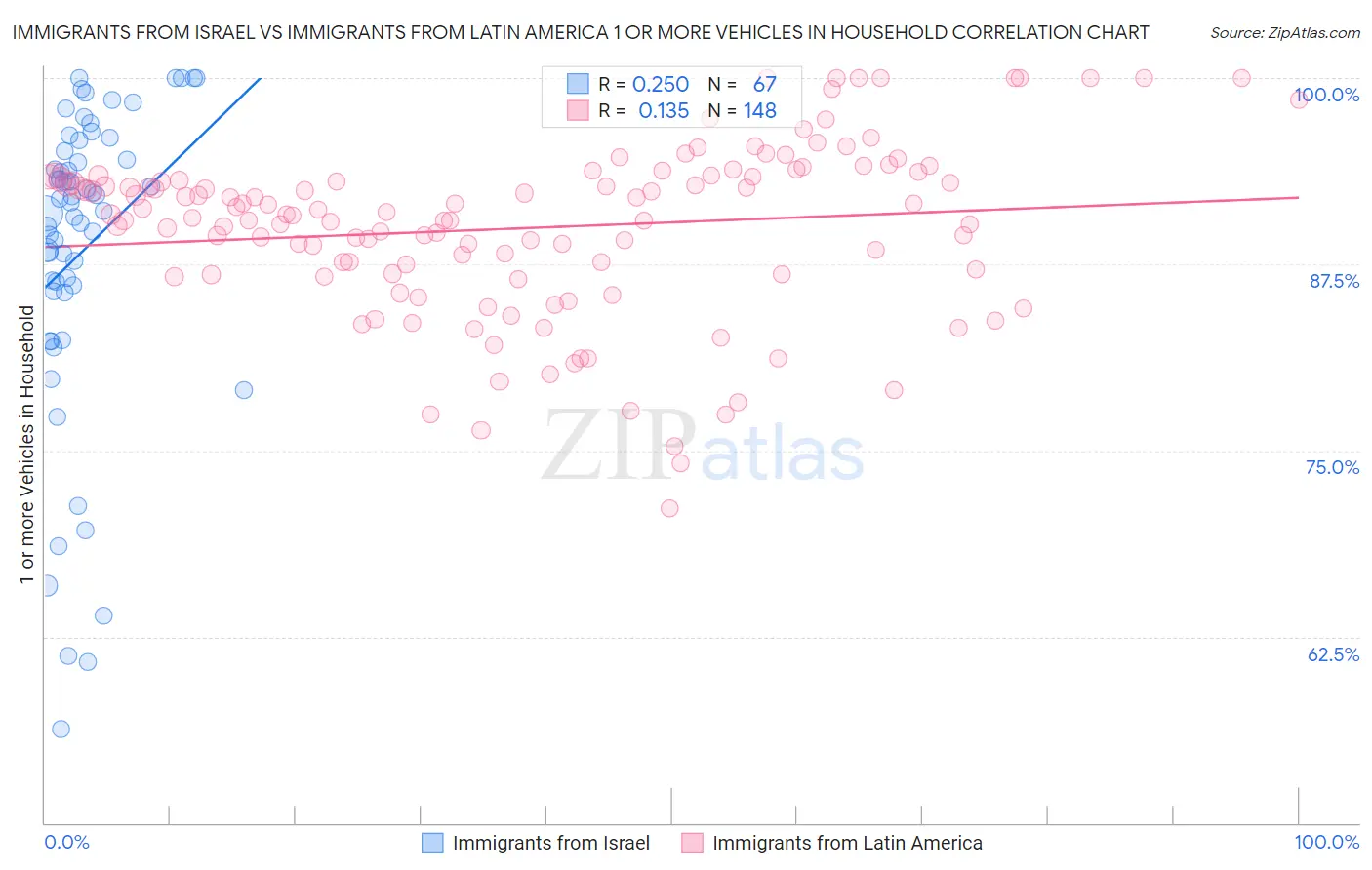 Immigrants from Israel vs Immigrants from Latin America 1 or more Vehicles in Household