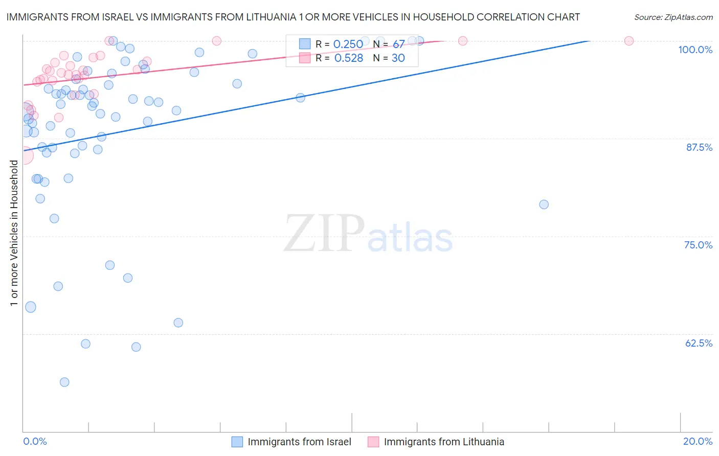 Immigrants from Israel vs Immigrants from Lithuania 1 or more Vehicles in Household