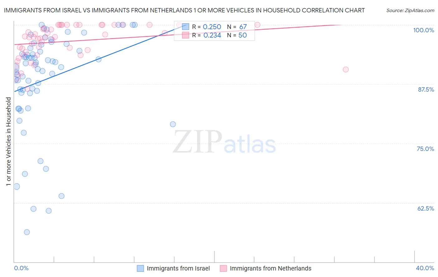 Immigrants from Israel vs Immigrants from Netherlands 1 or more Vehicles in Household