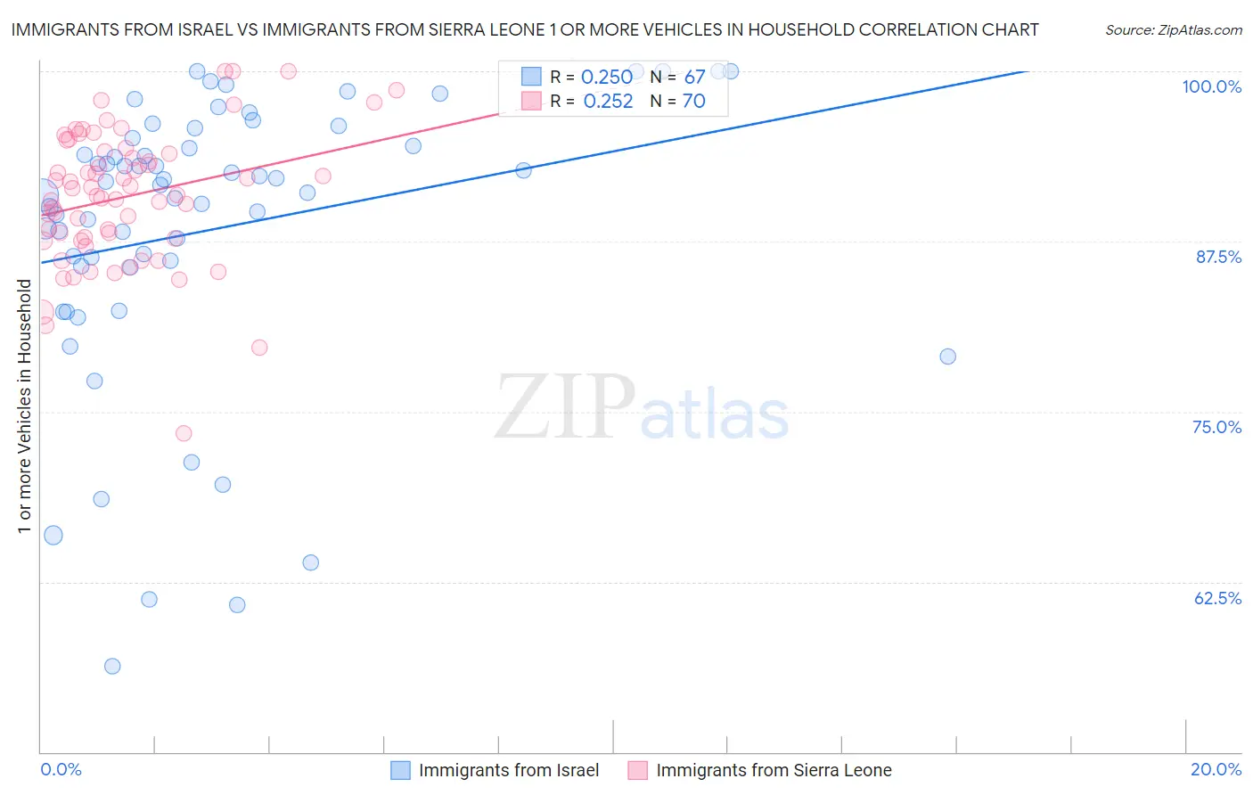 Immigrants from Israel vs Immigrants from Sierra Leone 1 or more Vehicles in Household