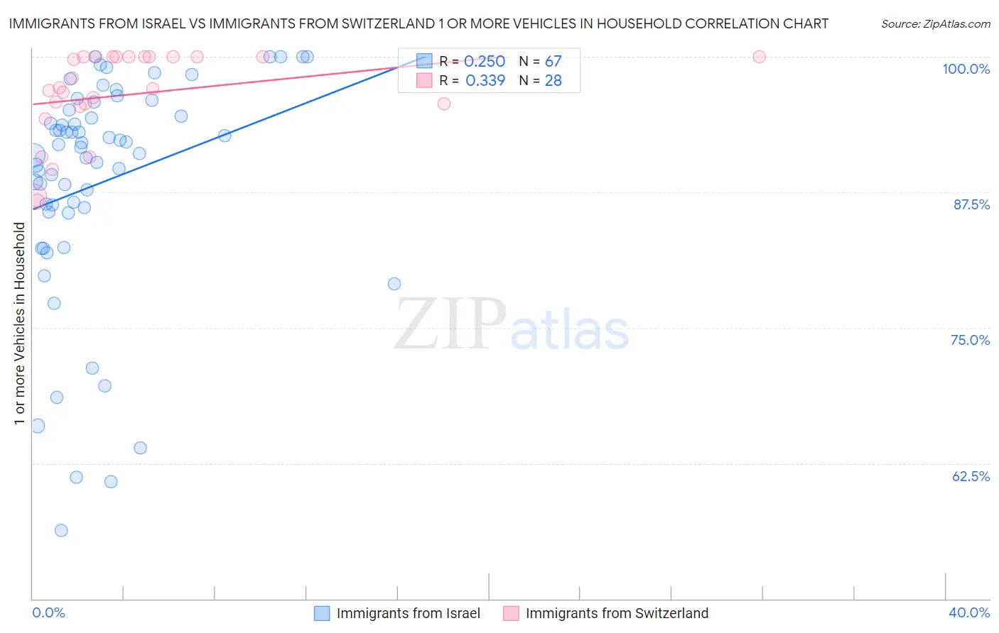 Immigrants from Israel vs Immigrants from Switzerland 1 or more Vehicles in Household