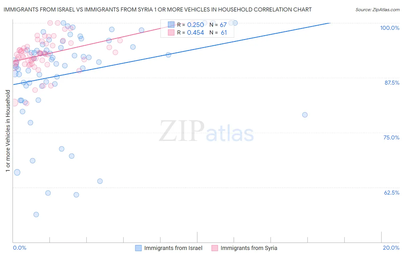 Immigrants from Israel vs Immigrants from Syria 1 or more Vehicles in Household