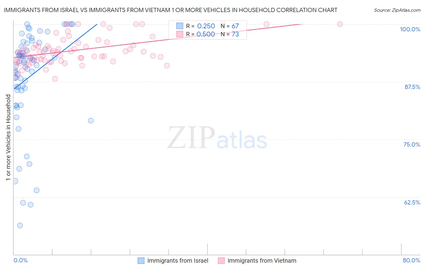 Immigrants from Israel vs Immigrants from Vietnam 1 or more Vehicles in Household