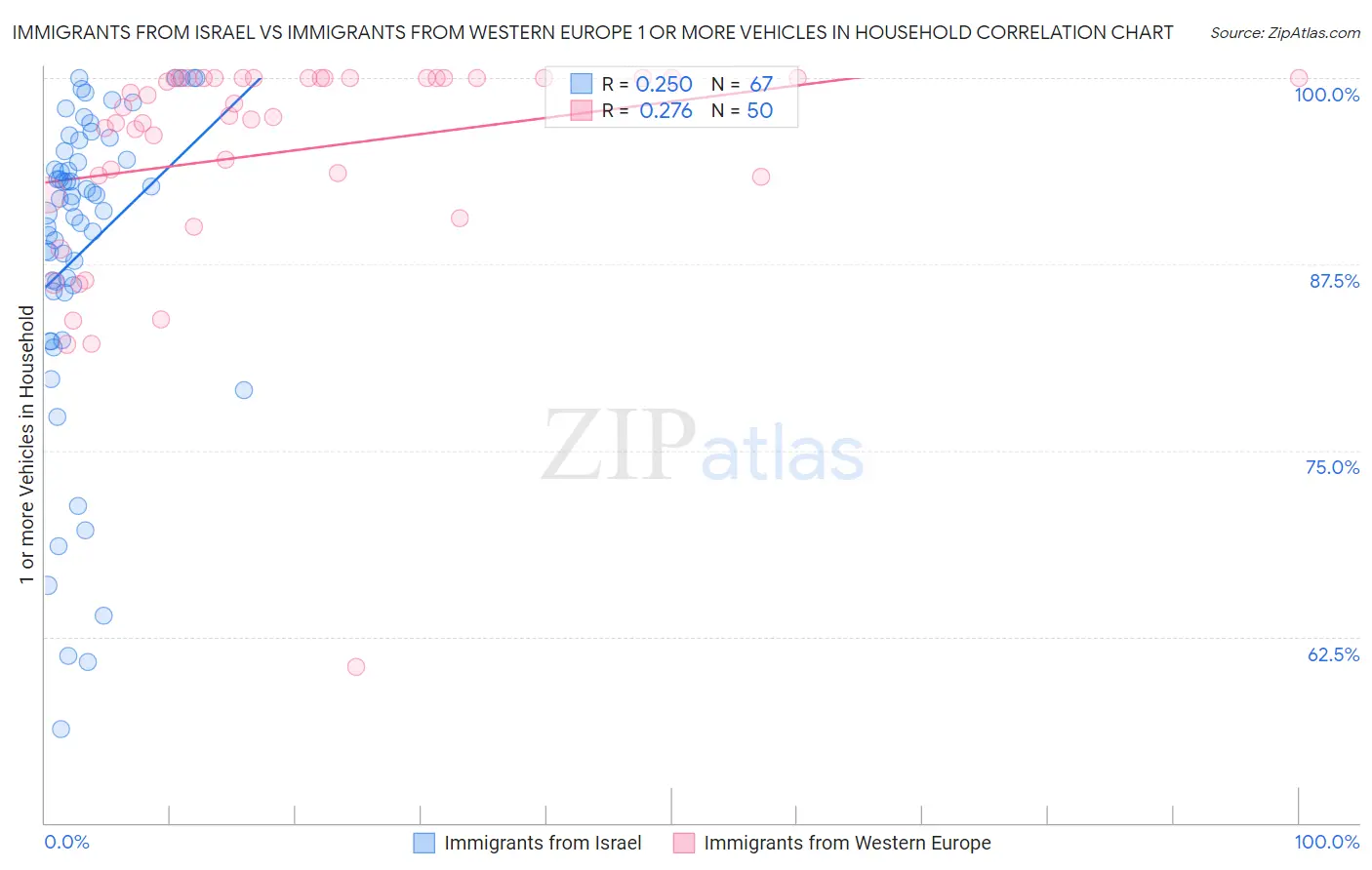 Immigrants from Israel vs Immigrants from Western Europe 1 or more Vehicles in Household