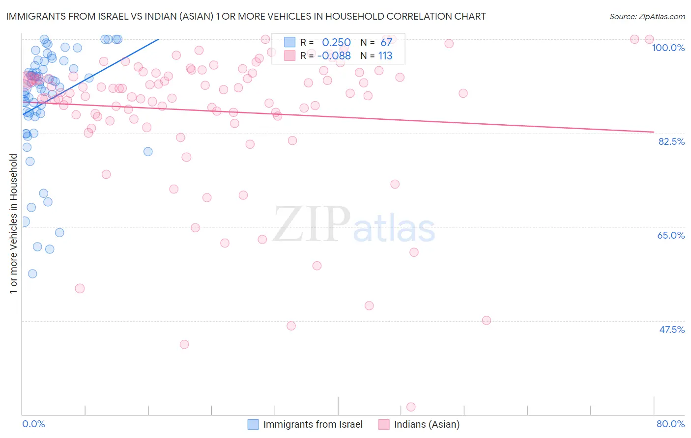 Immigrants from Israel vs Indian (Asian) 1 or more Vehicles in Household