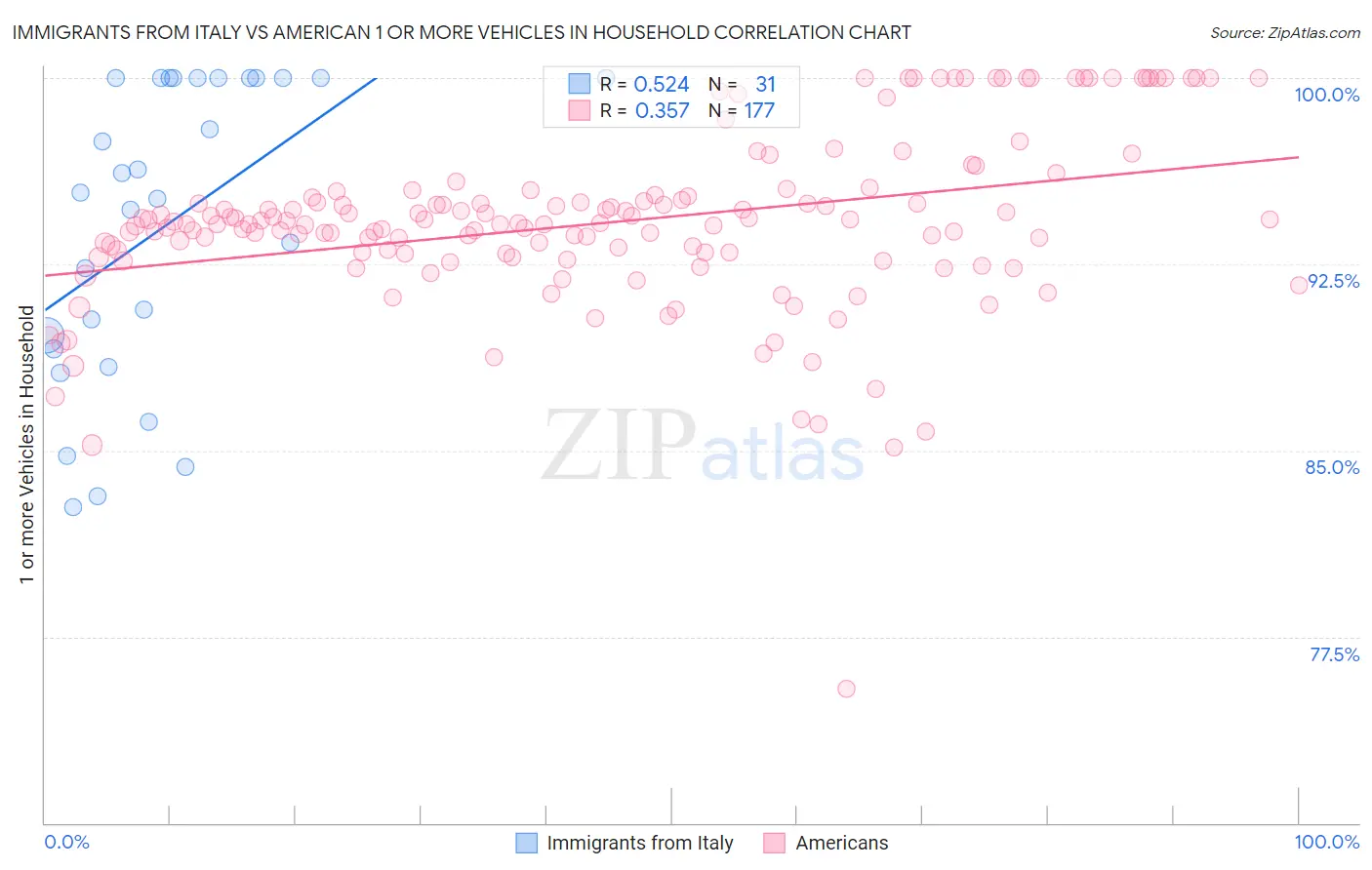 Immigrants from Italy vs American 1 or more Vehicles in Household