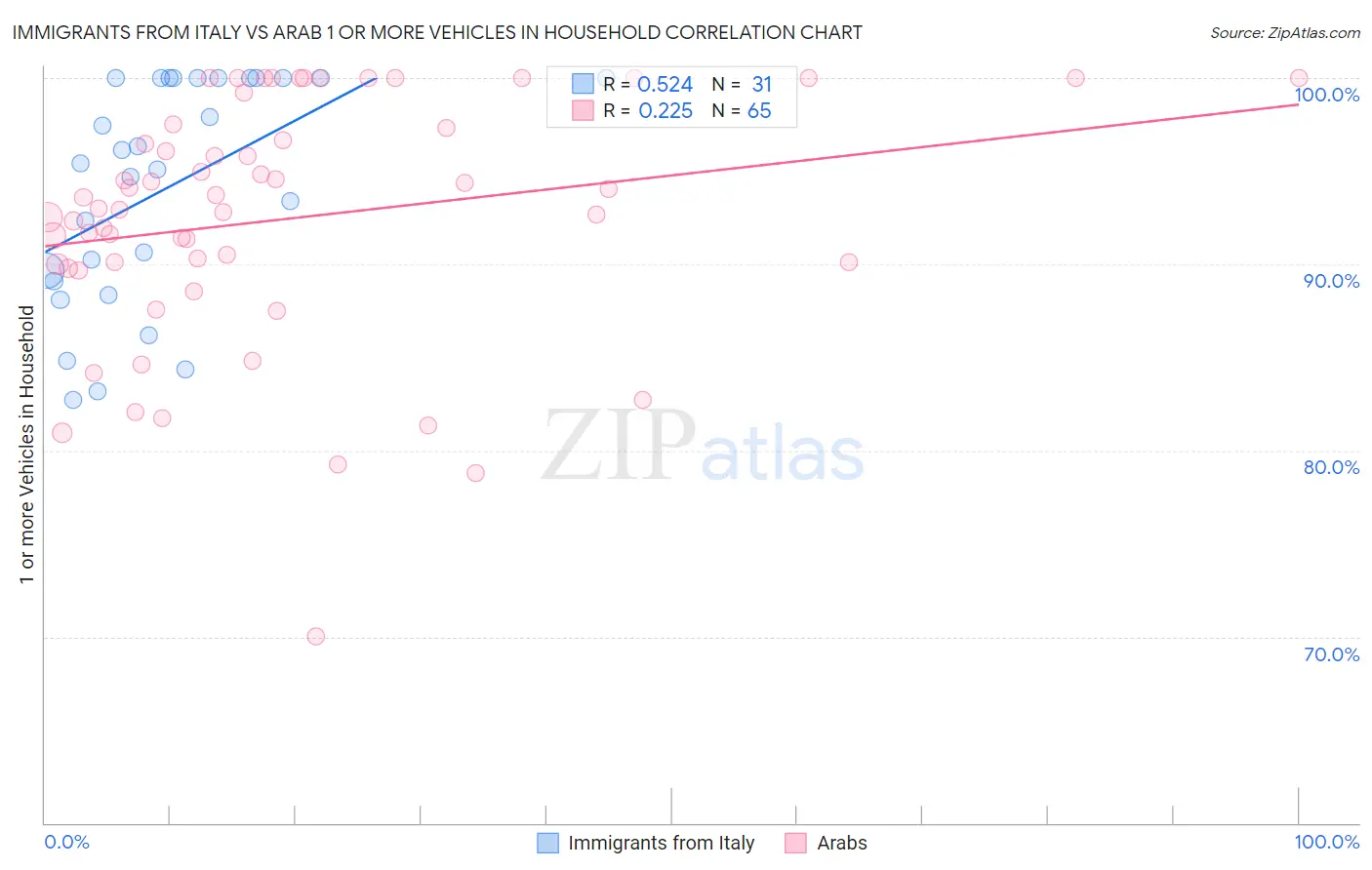 Immigrants from Italy vs Arab 1 or more Vehicles in Household