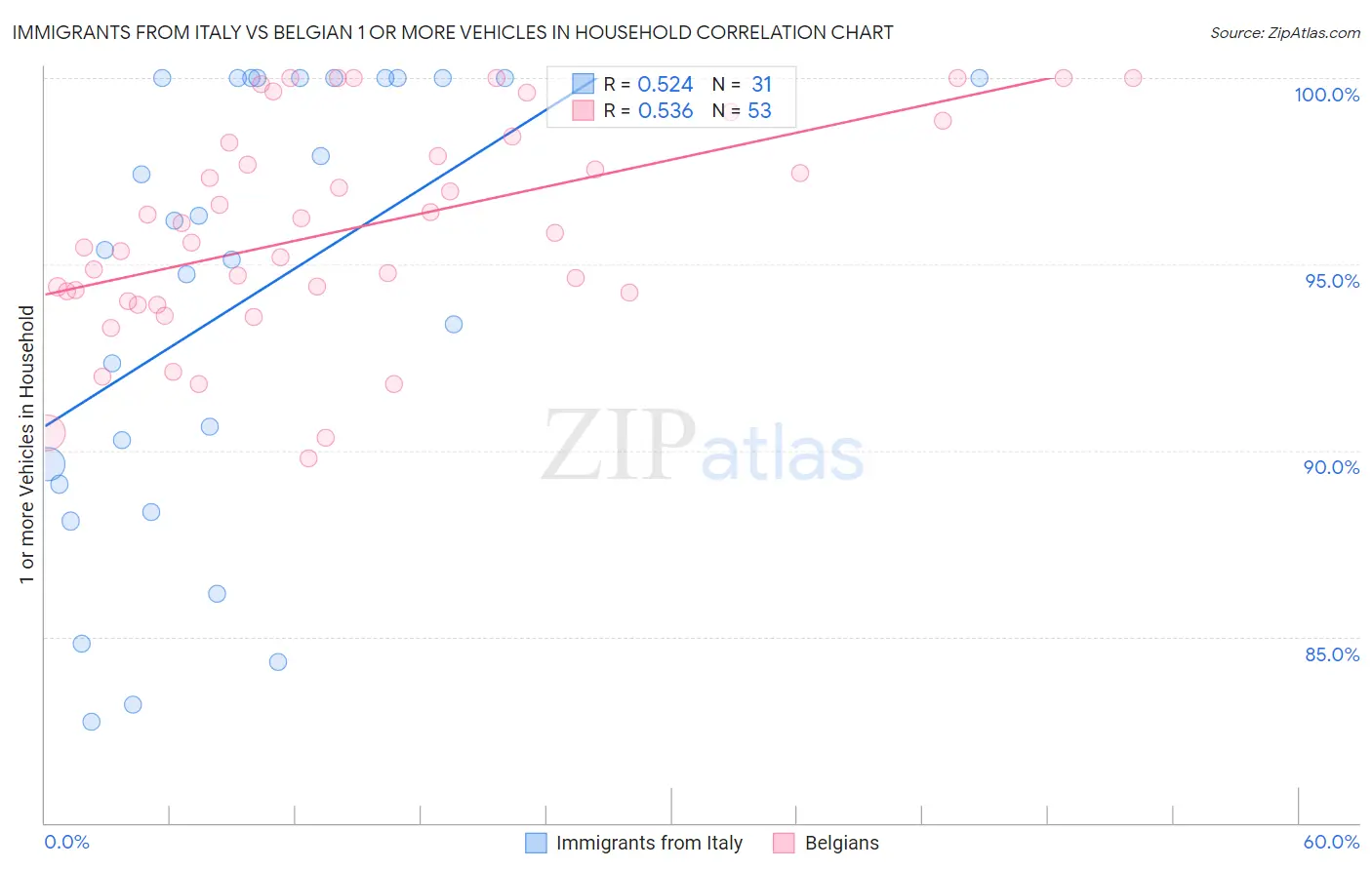 Immigrants from Italy vs Belgian 1 or more Vehicles in Household