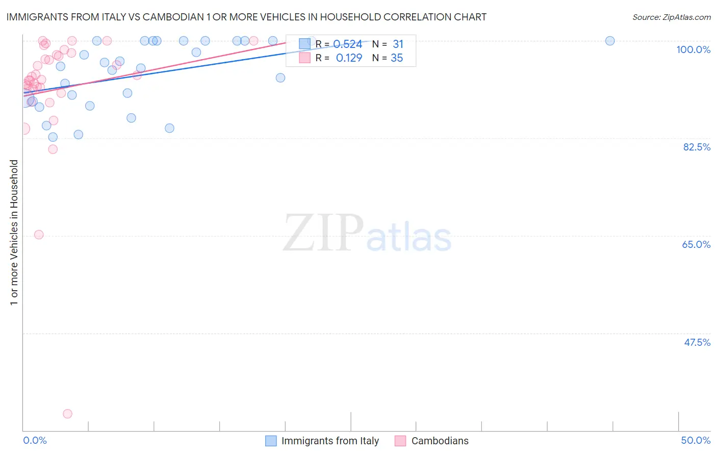 Immigrants from Italy vs Cambodian 1 or more Vehicles in Household