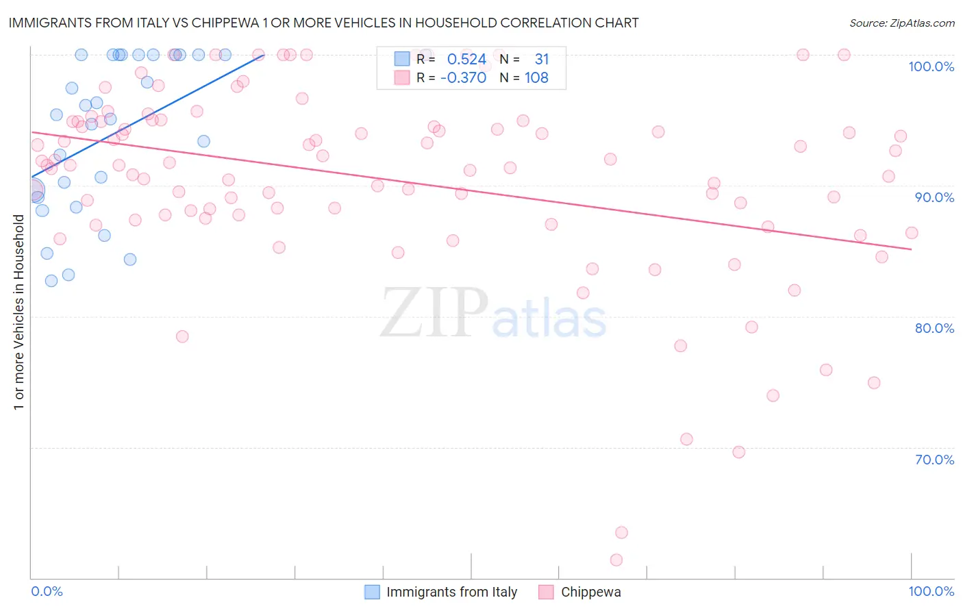 Immigrants from Italy vs Chippewa 1 or more Vehicles in Household