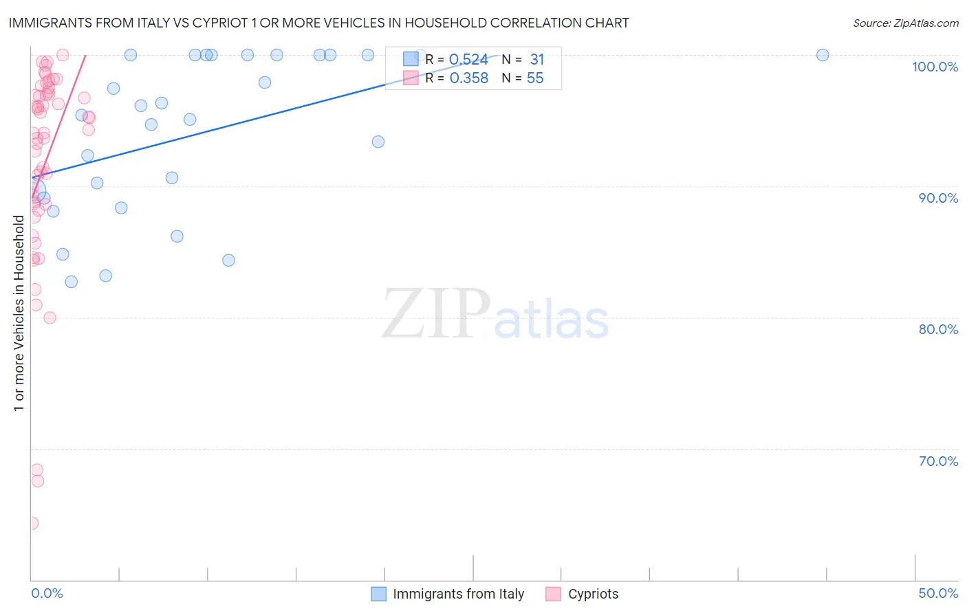 Immigrants from Italy vs Cypriot 1 or more Vehicles in Household