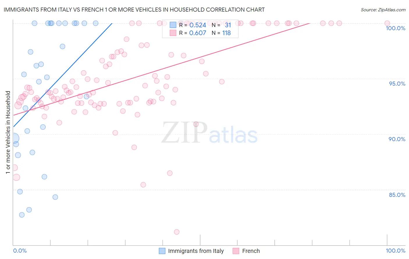 Immigrants from Italy vs French 1 or more Vehicles in Household