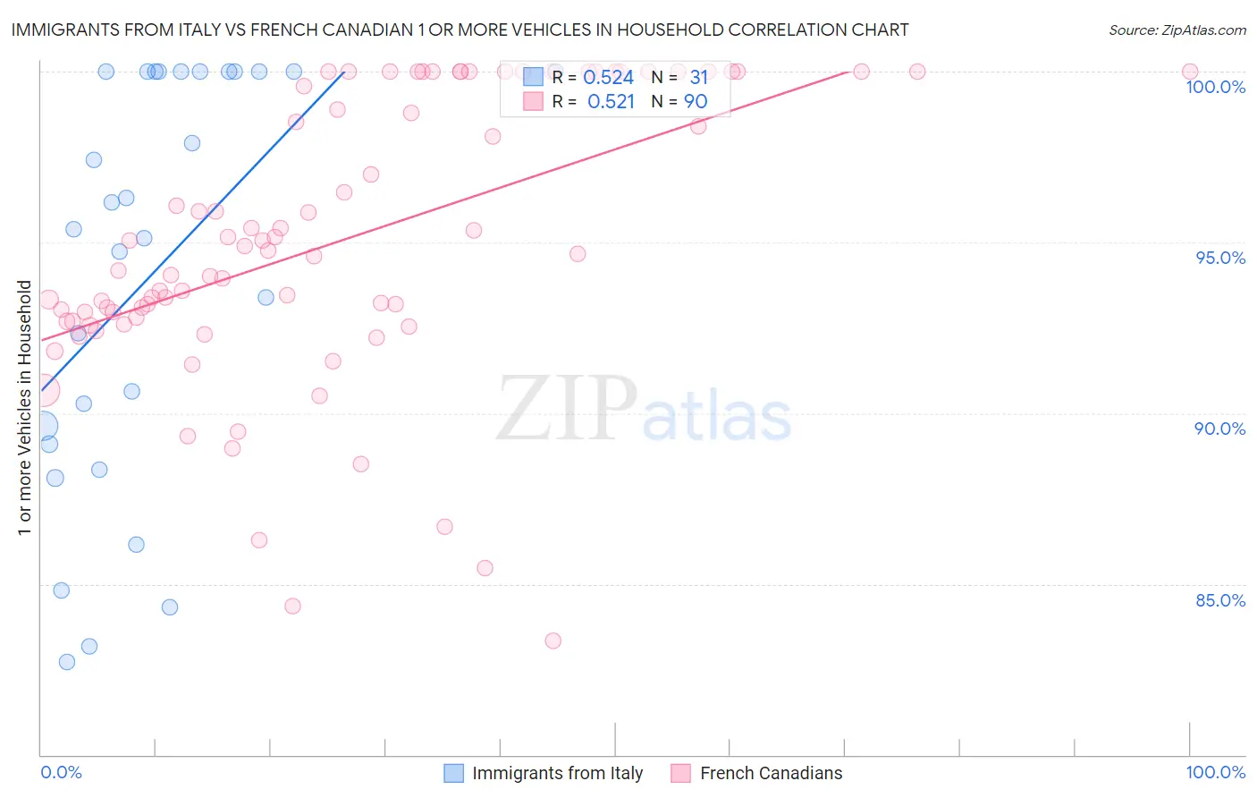 Immigrants from Italy vs French Canadian 1 or more Vehicles in Household