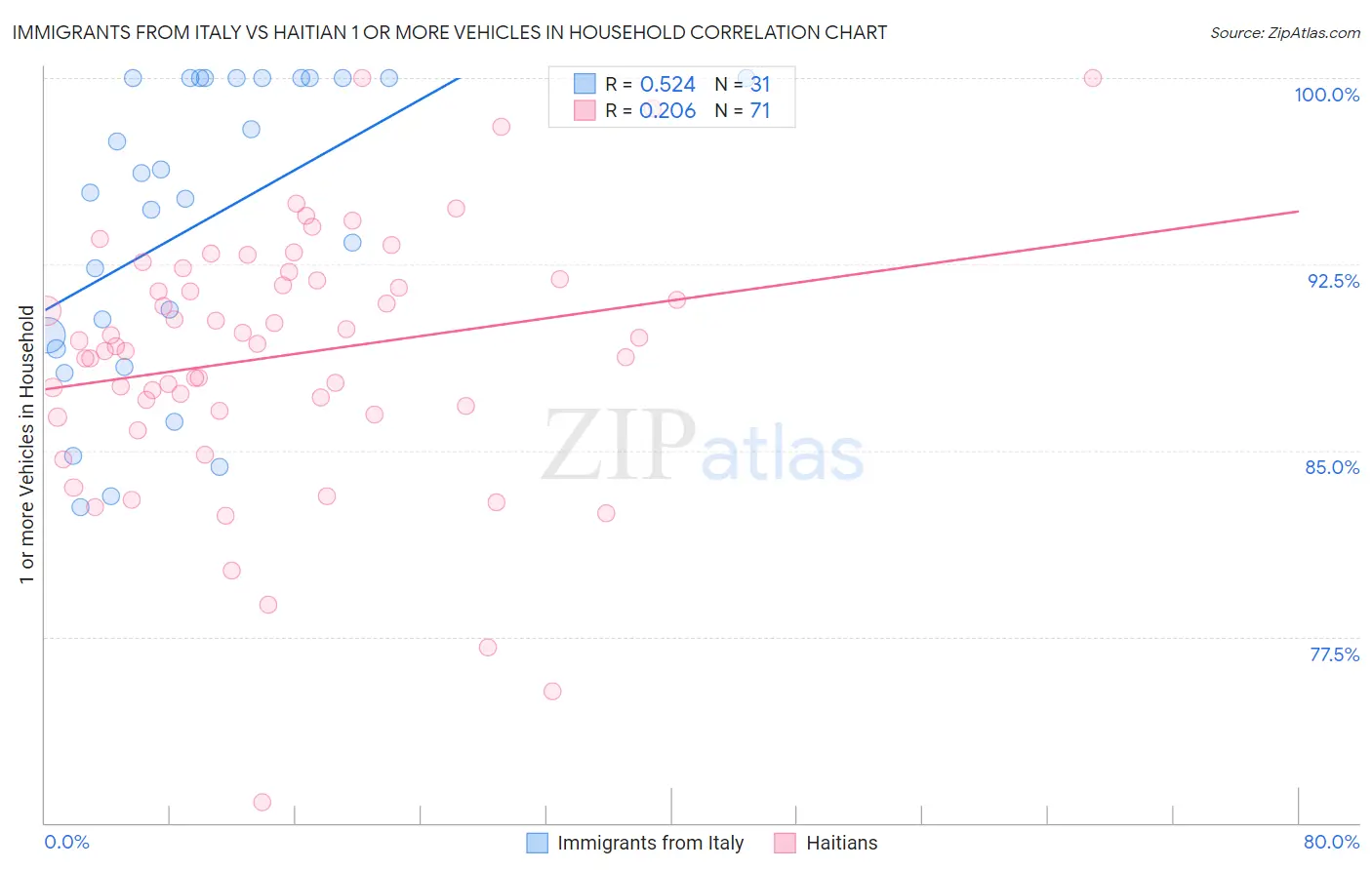 Immigrants from Italy vs Haitian 1 or more Vehicles in Household