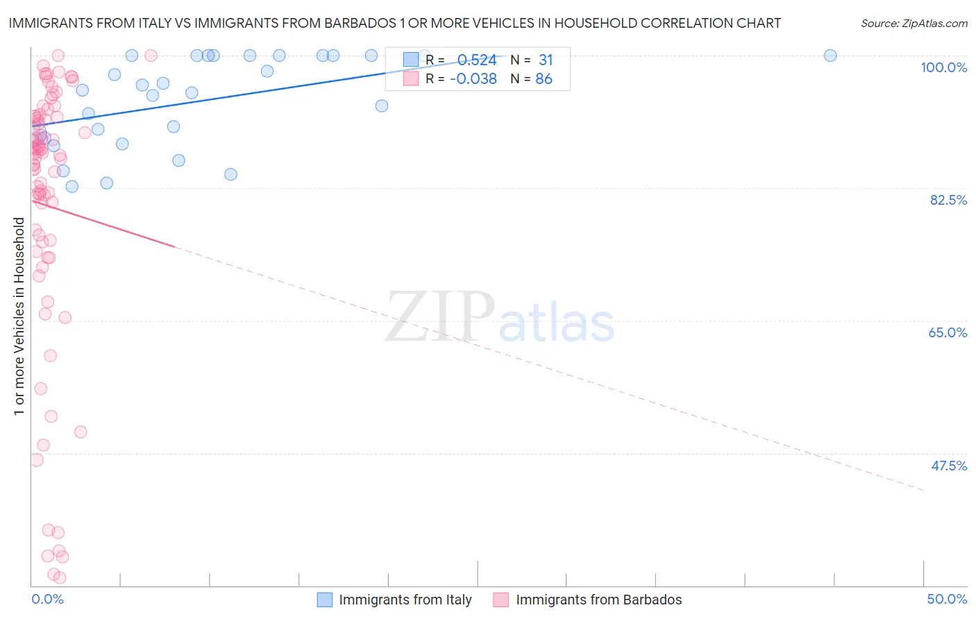 Immigrants from Italy vs Immigrants from Barbados 1 or more Vehicles in Household