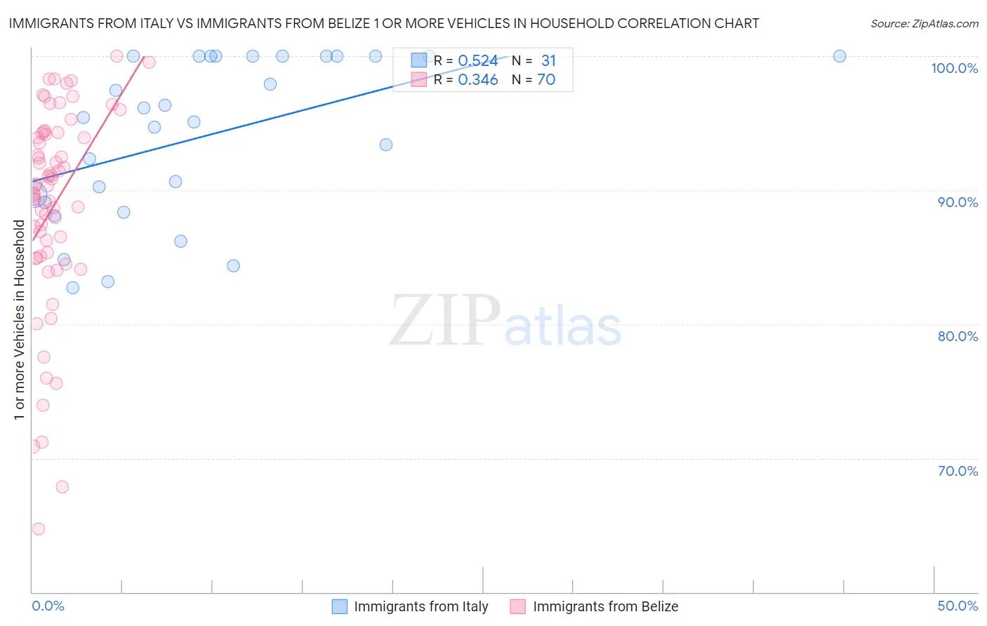 Immigrants from Italy vs Immigrants from Belize 1 or more Vehicles in Household