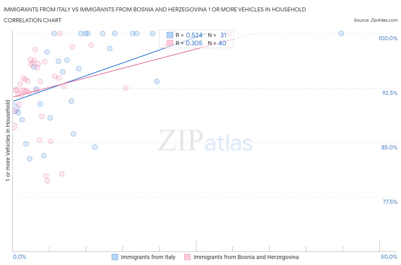 Immigrants from Italy vs Immigrants from Bosnia and Herzegovina 1 or more Vehicles in Household