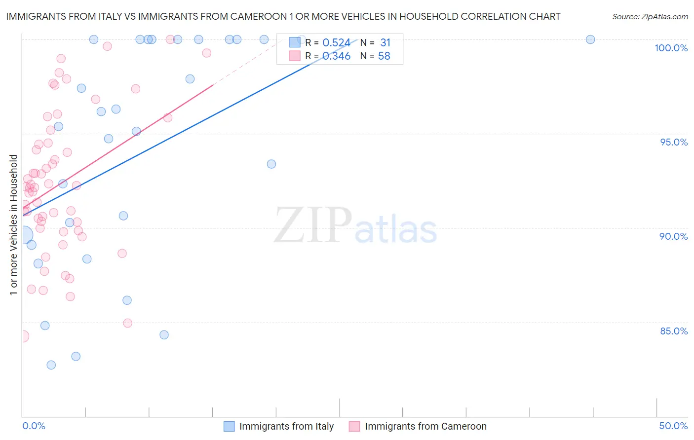 Immigrants from Italy vs Immigrants from Cameroon 1 or more Vehicles in Household