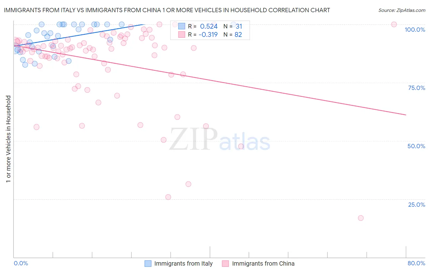 Immigrants from Italy vs Immigrants from China 1 or more Vehicles in Household