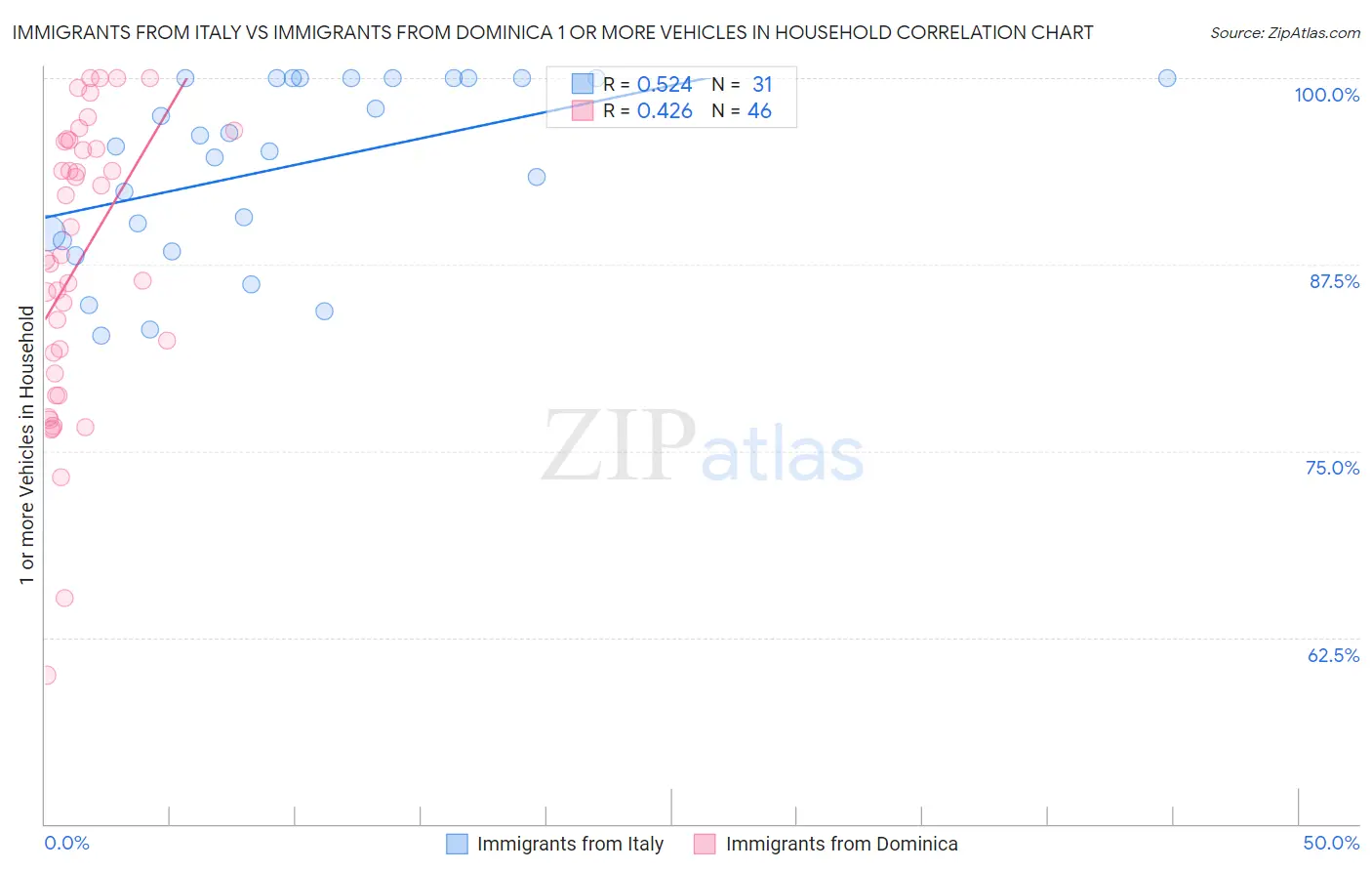 Immigrants from Italy vs Immigrants from Dominica 1 or more Vehicles in Household