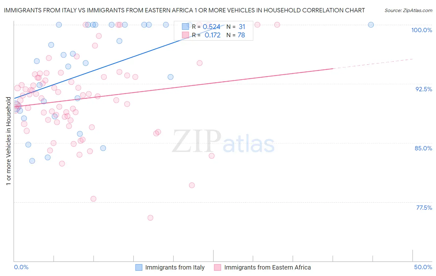 Immigrants from Italy vs Immigrants from Eastern Africa 1 or more Vehicles in Household