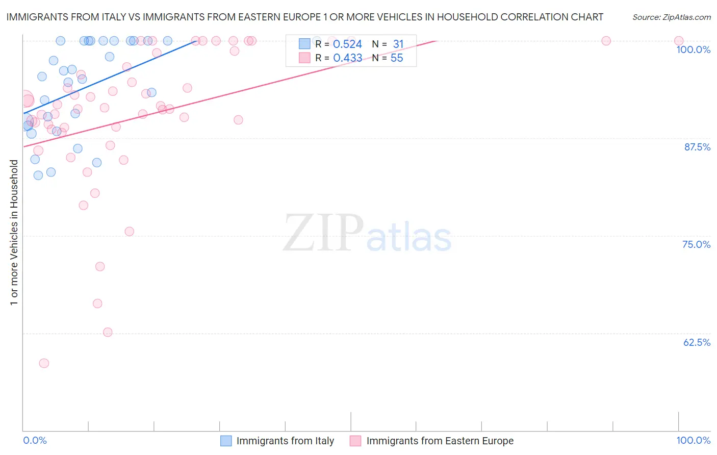 Immigrants from Italy vs Immigrants from Eastern Europe 1 or more Vehicles in Household