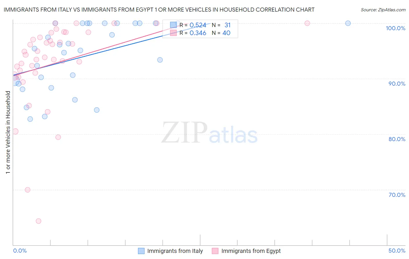 Immigrants from Italy vs Immigrants from Egypt 1 or more Vehicles in Household