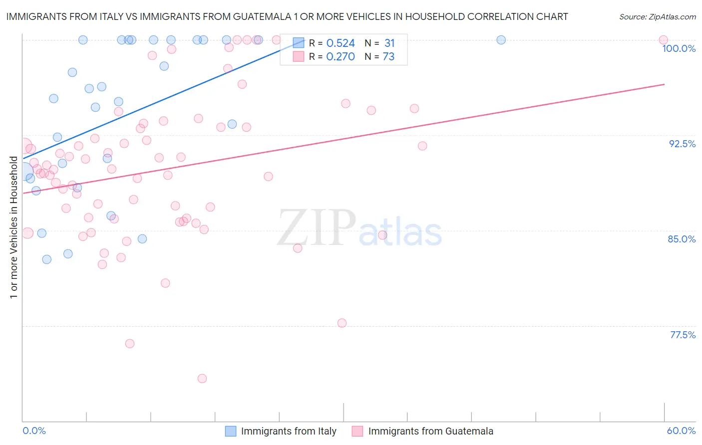 Immigrants from Italy vs Immigrants from Guatemala 1 or more Vehicles in Household