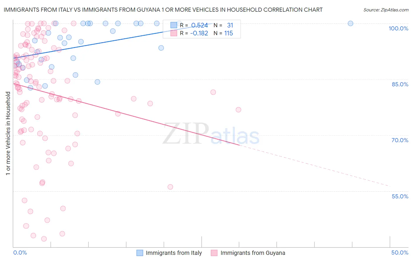 Immigrants from Italy vs Immigrants from Guyana 1 or more Vehicles in Household