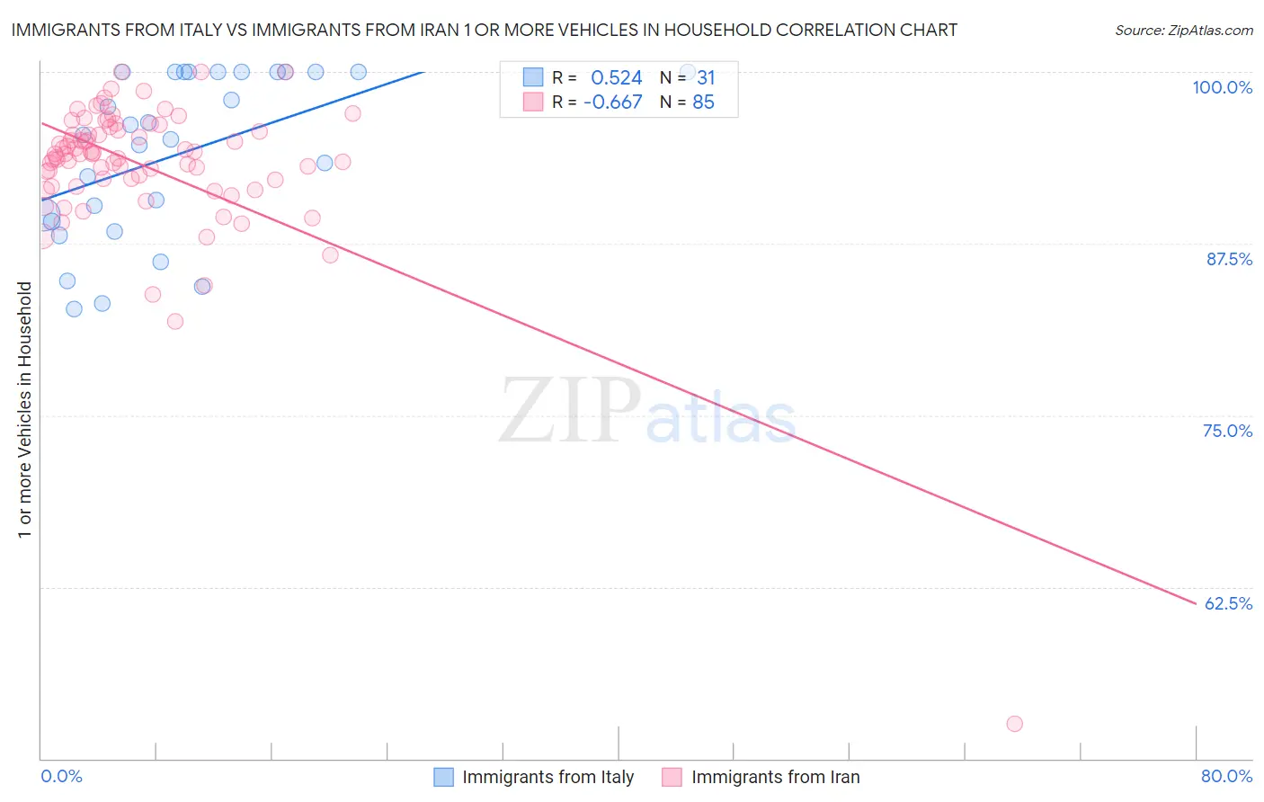 Immigrants from Italy vs Immigrants from Iran 1 or more Vehicles in Household