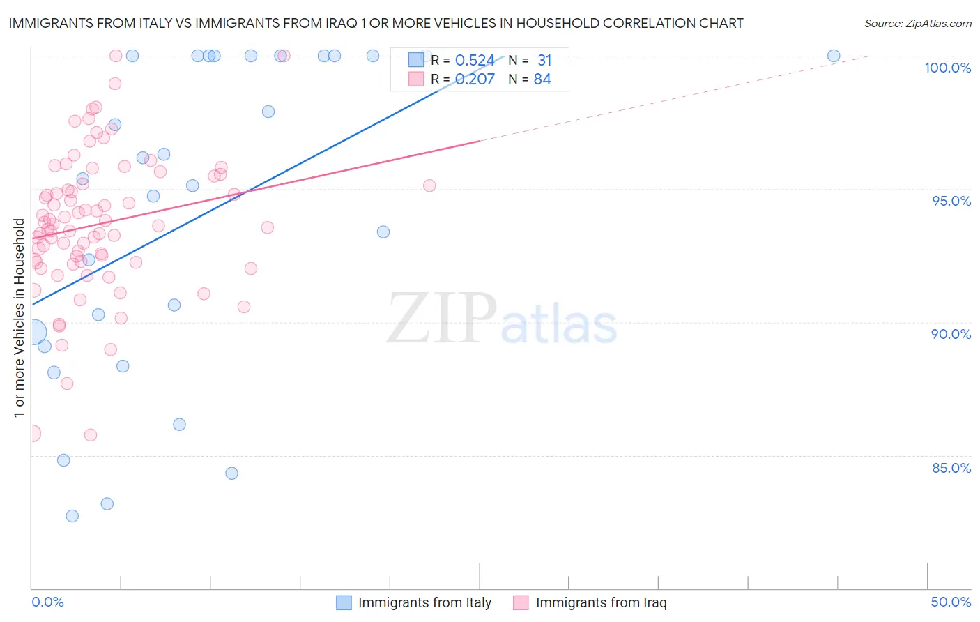 Immigrants from Italy vs Immigrants from Iraq 1 or more Vehicles in Household