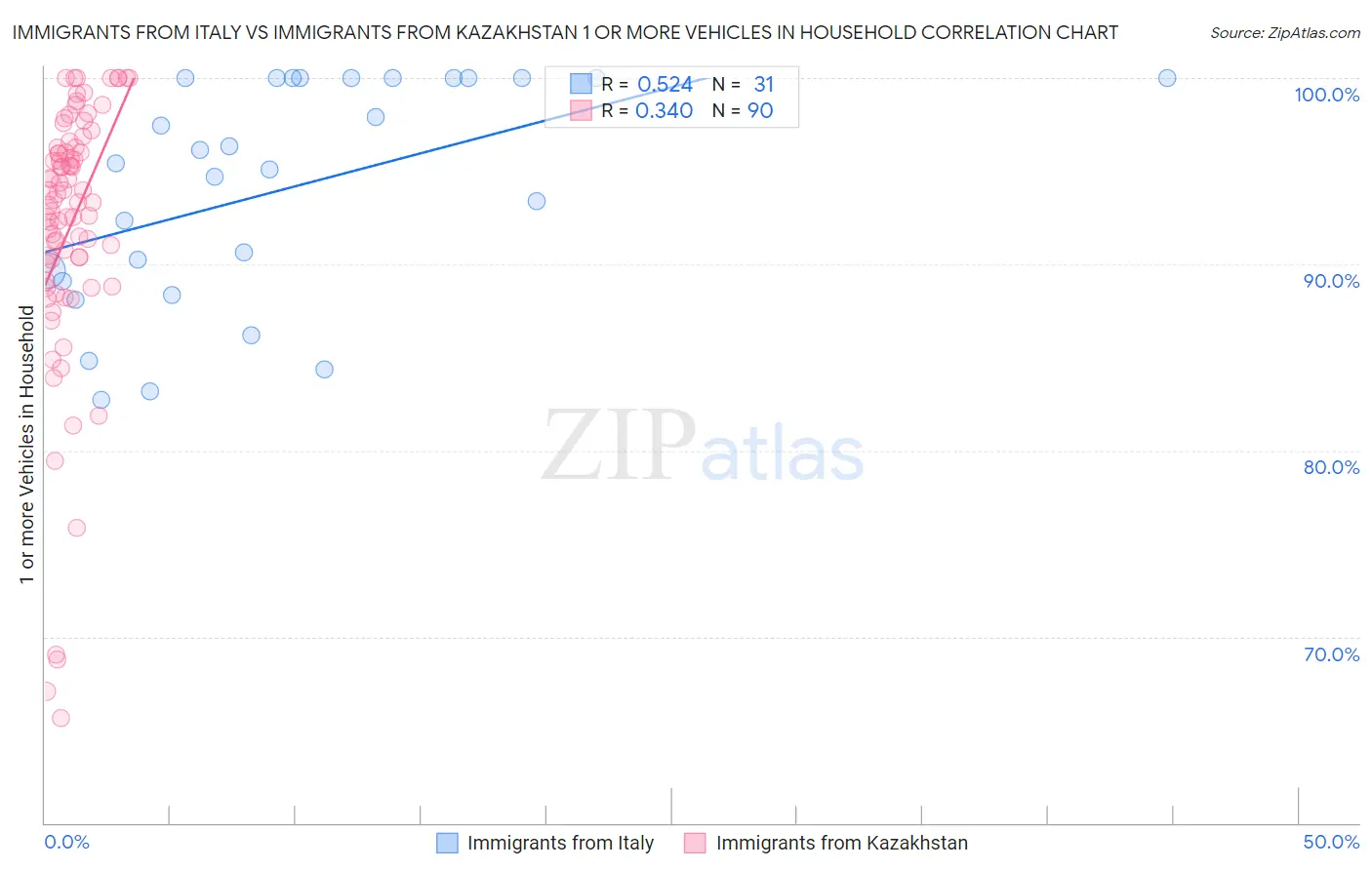 Immigrants from Italy vs Immigrants from Kazakhstan 1 or more Vehicles in Household