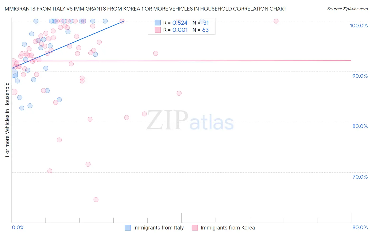 Immigrants from Italy vs Immigrants from Korea 1 or more Vehicles in Household